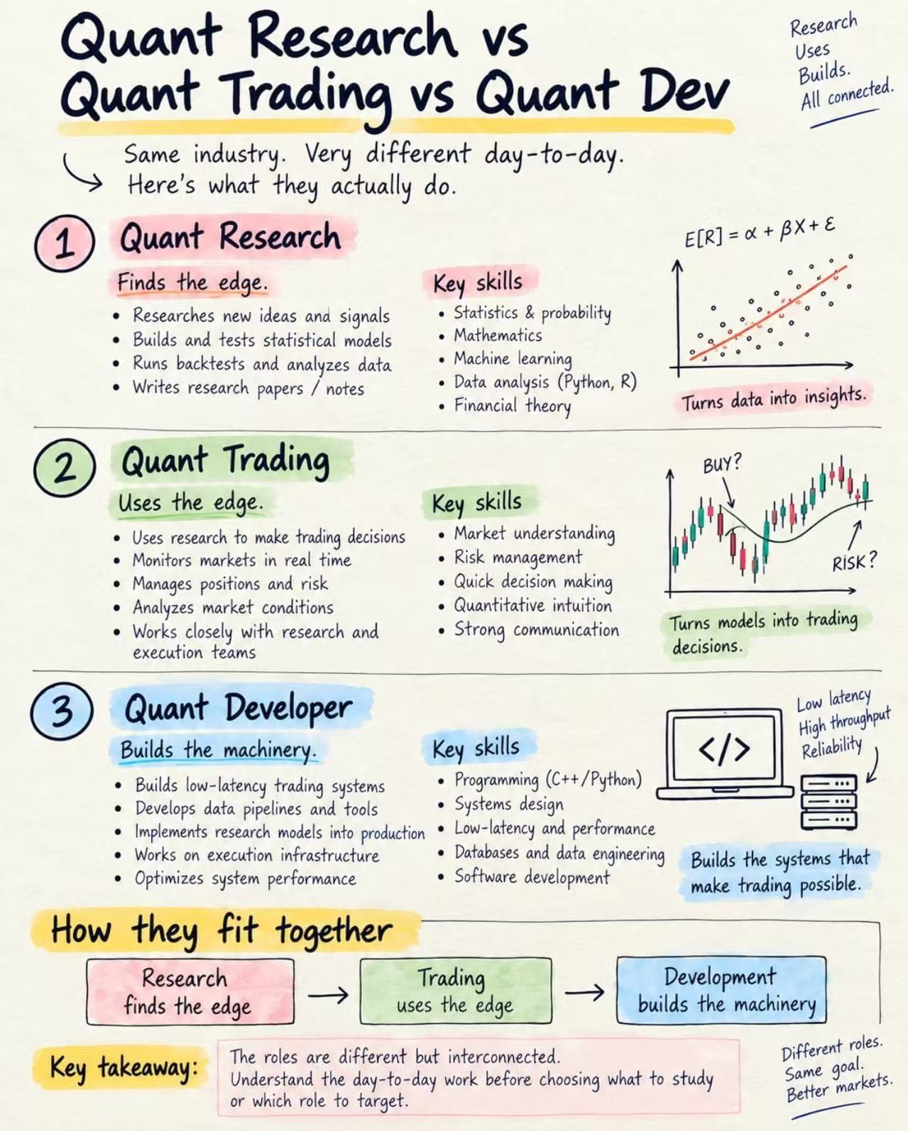Illustrated comparison of quant research, quant trading, and quant development