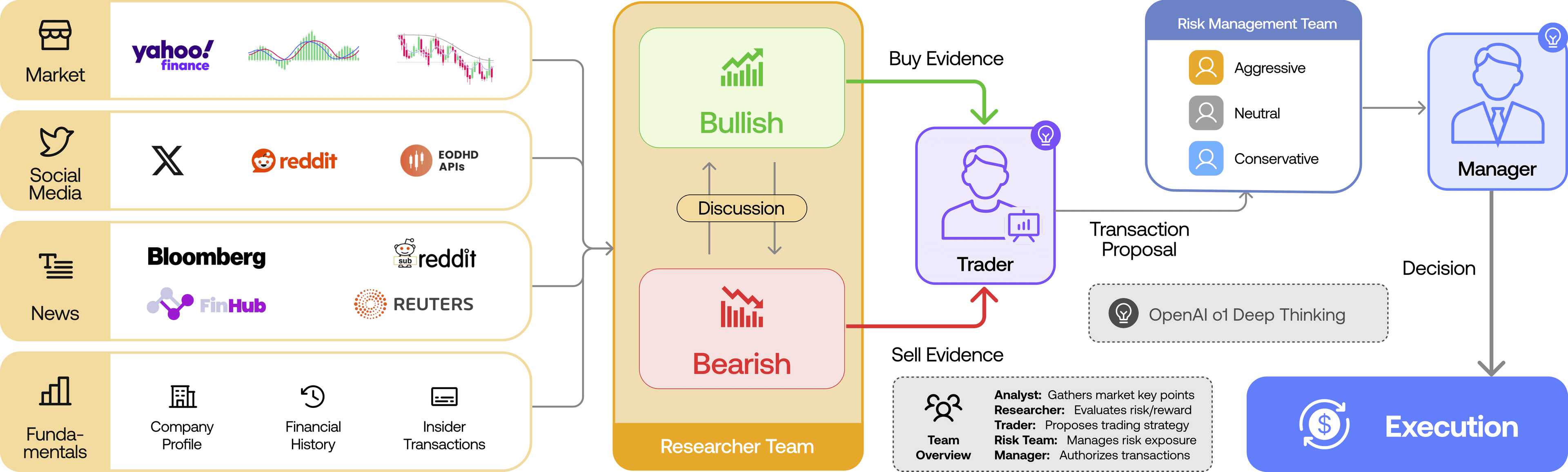 TradingAgents 工作流程图：市场、社交媒体、新闻和基本面信息进入多空研究团队，再经交易员、风险管理团队和经理形成决策