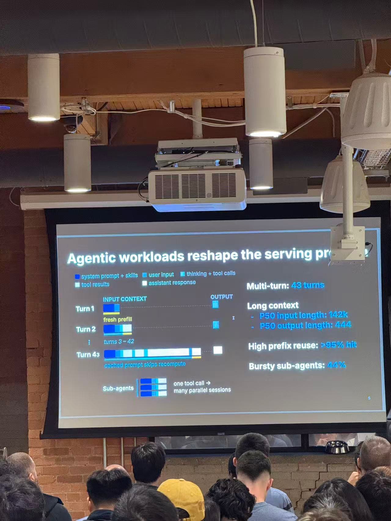 Slide diagram showing 43 agent turns, long input context, prefix reuse, and bursty sub-agents